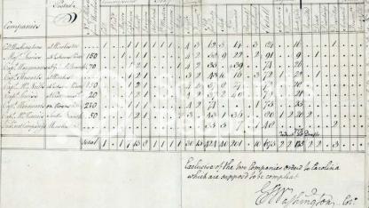 George Washington regimental return, 1758