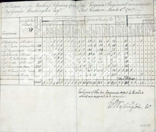 George Washington regimental return, 1758